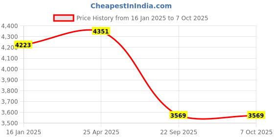 industrybuying.com SMSSS Brake Disc Rotor Set of 2 for Mahindra Scorpio S4 SM106MS4 smsss Price History Graph from 16 Jan 2025 to 6 Oct 2025