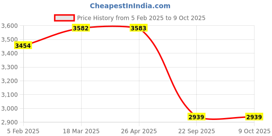industrybuying.com SMSSS Brake Disc Rotor Set of 2 for Mahindra Scorpio SM151MS smsss Price History Graph from 5 Feb 2025 to 4 Oct 2025
