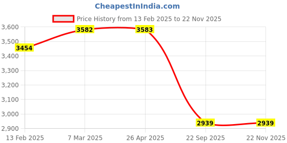 industrybuying.com SMSSS Brake Disc Rotor Set of 2 for Mahindra Utility Vehicles SM108MM smsss Price History Graph from 13 Feb 2025 to 20 Nov 2025