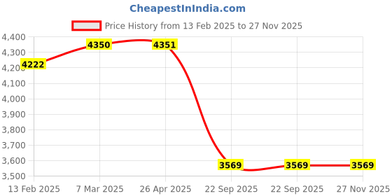 industrybuying.com SMSSS Brake Disc Rotor Set of 2 for Mahindra Voyager SM156MV smsss Price History Graph from 13 Feb 2025 to 27 Nov 2025