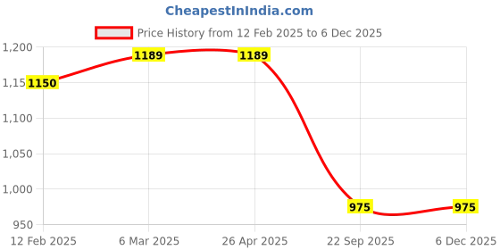 industrybuying.com SMSSS Brake Disc Rotor Set of 2 for Maruti Suzuki 800 SM146MC smsss Price History Graph from 12 Feb 2025 to 6 Dec 2025