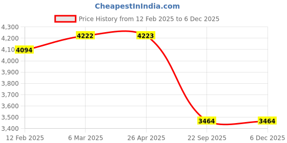 industrybuying.com SMSSS Brake Disc Rotor Set of 2 for Maruti Suzuki Baleno SM149MB smsss Price History Graph from 12 Feb 2025 to 6 Dec 2025