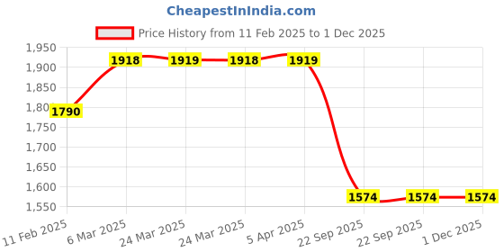 industrybuying.com SMSSS Brake Disc Rotor Set of 2 for Maruti Suzuki WagonR SM147MW smsss Price History Graph from 11 Feb 2025 to 30 Nov 2025