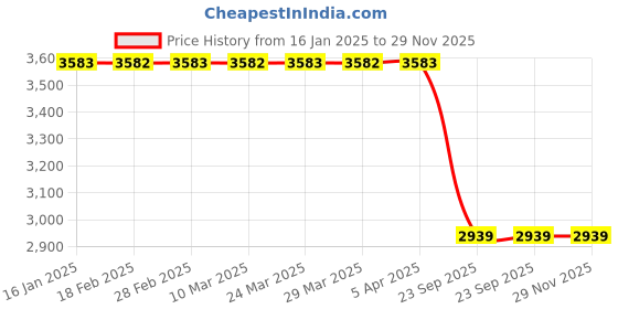 industrybuying.com SMSSS Brake Disc Rotor Set of 2 for Mitsubishi Lancer SM120ML smsss Price History Graph from 16 Jan 2025 to 29 Nov 2025