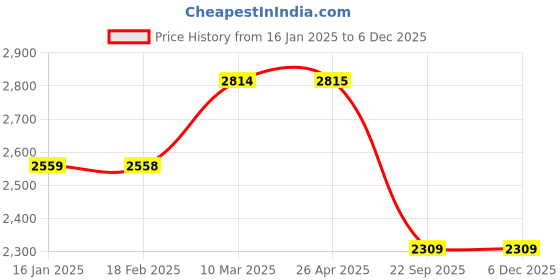 industrybuying.com SMSSS Brake Disc Rotor Set of 2 for Nissan Terrano SM087NT smsss Price History Graph from 16 Jan 2025 to 6 Dec 2025