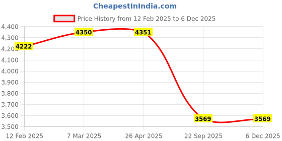 industrybuying.com SMSSS Brake Disc Rotor Set of 2 for Opel Astra SM128OA smsss Price History Graph from 12 Feb 2025 to 5 Dec 2025