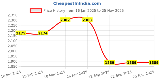 industrybuying.com SMSSS Brake Disc Rotor Set of 2 for Opel Corsa SM129OC smsss Price History Graph from 16 Jan 2025 to 25 Nov 2025