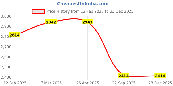 industrybuying.com SMSSS Brake Disc Rotor Set of 2 for Santro N/M SM150HS smsss Price History Graph from 12 Feb 2025 to 23 Dec 2025