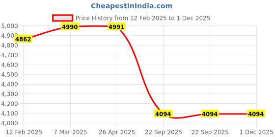 industrybuying.com SMSSS Brake Disc Rotor Set of 2 for Sonalika Rhino SM027SR smsss Price History Graph from 12 Feb 2025 to 30 Nov 2025