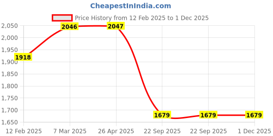 industrybuying.com SMSSS Brake Disc Rotor Set of 2 for Tata Ace SM174TA smsss Price History Graph from 12 Feb 2025 to 1 Dec 2025