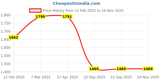 industrybuying.com SMSSS Brake Disc Rotor Set of 2 for Tata Indigo SM142ND smsss Price History Graph from 12 Feb 2025 to 23 Nov 2025