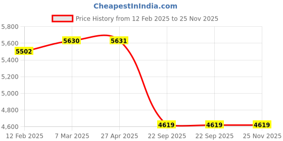 industrybuying.com SMSSS Brake Disc Rotor Set of 2 for Tata Safari 2.2 SM026TS smsss Price History Graph from 12 Feb 2025 to 24 Nov 2025