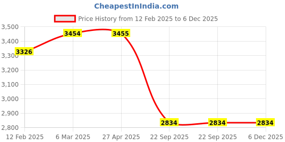 industrybuying.com SMSSS Brake Disc Rotor Set of 2 for Tata Winger Ambulance SM0100WA smsss Price History Graph from 12 Feb 2025 to 5 Dec 2025