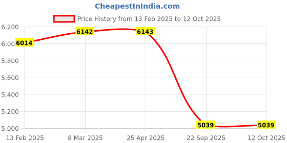 industrybuying.com SMSSS Brake Drum for Isuzu Isuzu D-Max SMD067IS smsss Price History Graph from 13 Feb 2025 to 11 Oct 2025