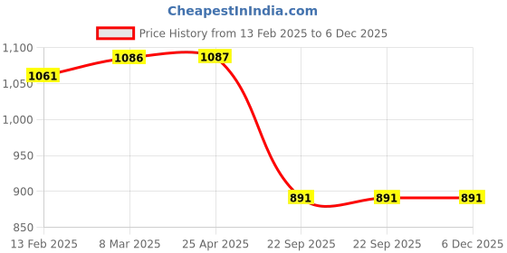 industrybuying.com SMSSS Brake Drum for Mahindra Jeeto SMD073MJ smsss Price History Graph from 13 Feb 2025 to 6 Dec 2025