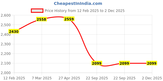 industrybuying.com SMSSS Brake Drum for Mahindra M Hawk SMD033MS smsss Price History Graph from 12 Feb 2025 to 2 Dec 2025
