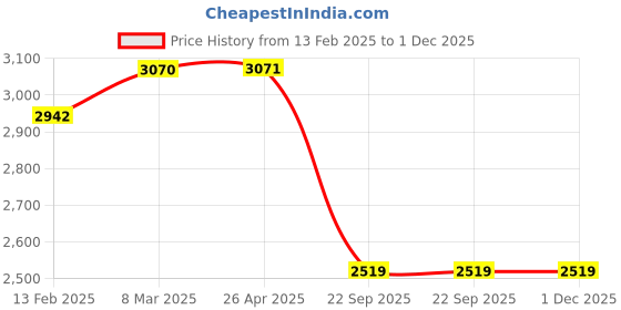 industrybuying.com SMSSS Brake Drum for Mahindra Scorpio S2, TUV 300, S6 SMD064MS2 smsss Price History Graph from 13 Feb 2025 to 1 Dec 2025