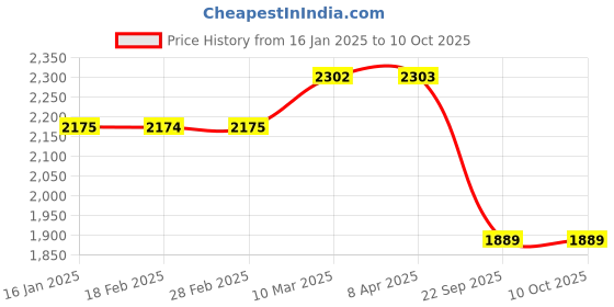 industrybuying.com SMSSS Brake Drum for Mahindra Scorpio/Armada/Bolero/Pickup SMD007MS smsss Price History Graph from 16 Jan 2025 to 9 Oct 2025