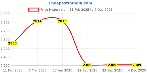 industrybuying.com SMSSS Brake Drum for Mahindra Xylo SMD028MX smsss Price History Graph from 11 Feb 2025 to 4 Dec 2025