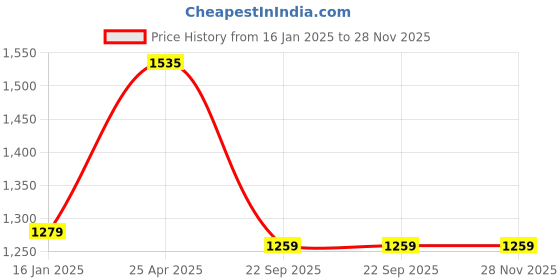 industrybuying.com SMSSS Brake Drum for Maruti Suzuki Eeco/Versa SMD054 smsss Price History Graph from 16 Jan 2025 to 27 Nov 2025