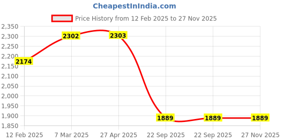 industrybuying.com SMSSS Brake Drum for Maruti Suzuki Swift Dzire SMD049MS smsss Price History Graph from 12 Feb 2025 to 26 Nov 2025