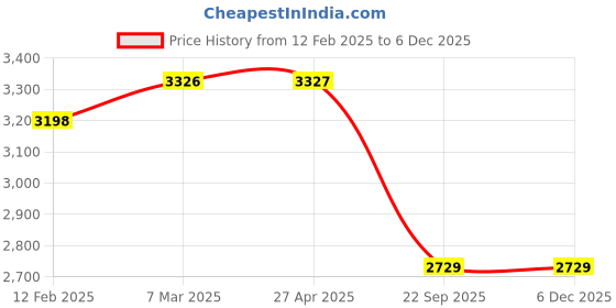 industrybuying.com SMSSS Brake Drum for Opel Corsa SMD024OC smsss Price History Graph from 12 Feb 2025 to 5 Dec 2025