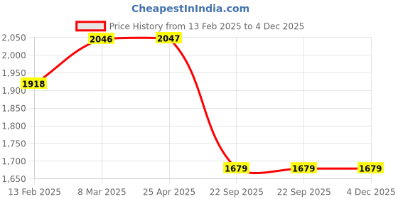 industrybuying.com SMSSS Brake Drum for Tata Nano Rear SMD044TNR smsss Price History Graph from 13 Feb 2025 to 4 Dec 2025