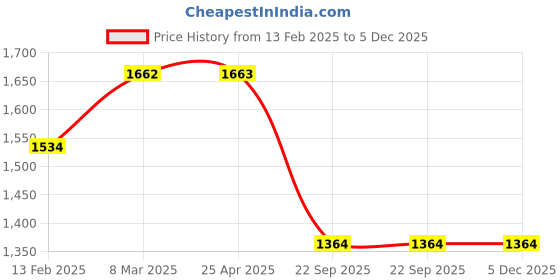 industrybuying.com SMSSS Brake Drum for Tata Zip, Iris Front SMD060ZIF smsss Price History Graph from 13 Feb 2025 to 5 Dec 2025