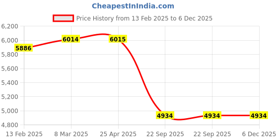 industrybuying.com SMSSS Brake Drum for Toyota Frotuner Type 1, Type 2 SMD055TF smsss Price History Graph from 13 Feb 2025 to 5 Dec 2025