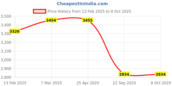 industrybuying.com SMSSS Front Brake Disc Rotor Set of 2 for Ashok Leyland Dost SM062ALF smsss Price History Graph from 13 Feb 2025 to 7 Oct 2025