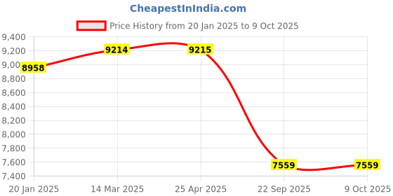 industrybuying.com SMSSS Front Brake Disc Rotor Set of 2 for Audi A4, A5, Q5 SM545A4F smsss Price History Graph from 20 Jan 2025 to 9 Oct 2025