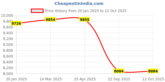 industrybuying.com SMSSS Front Brake Disc Rotor Set of 2 for Audi A4 N/M 2017 Onward SM649A4N smsss Price History Graph from 20 Jan 2025 to 11 Oct 2025