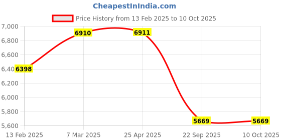 industrybuying.com SMSSS Front Brake Disc Rotor Set of 2 for Audi A4 SM584AA4F smsss Price History Graph from 13 Feb 2025 to 10 Oct 2025