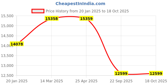 industrybuying.com SMSSS Front Brake Disc Rotor Set of 2 for Audi Q7 N/M SM645AQ7 smsss Price History Graph from 20 Jan 2025 to 18 Oct 2025