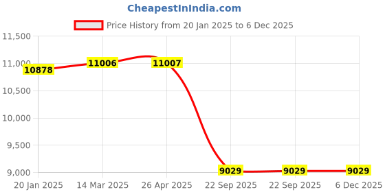 industrybuying.com SMSSS Front Brake Disc Rotor Set of 2 for Audi Q7/Porsche Cayenne/Volkswagen Touareg SM537Q7F smsss Price History Graph from 20 Jan 2025 to 5 Dec 2025
