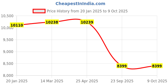 industrybuying.com SMSSS Front Brake Disc Rotor Set of 2 for BMW 5 F10 520 D, F18, F11 SM572BF10F smsss Price History Graph from 20 Jan 2025 to 8 Oct 2025