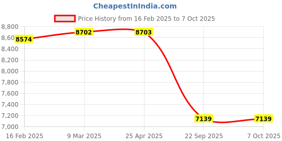 industrybuying.com SMSSS Front Brake Disc Rotor Set of 2 for BMW F30, F35, F80, F31, F34, F32, F82, F33, F83 SM534BF30F smsss Price History Graph from 16 Feb 2025 to 6 Oct 2025