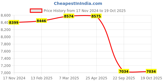 industrybuying.com SMSSS Front Brake Disc Rotor Set of 2 for BMW F34 GT SM618F34GT smsss Price History Graph from 17 Nov 2024 to 17 Oct 2025