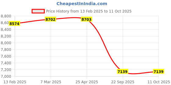 industrybuying.com SMSSS Front Brake Disc Rotor Set of 2 for BMW X3, X4  SM564BF25F smsss Price History Graph from 13 Feb 2025 to 10 Oct 2025
