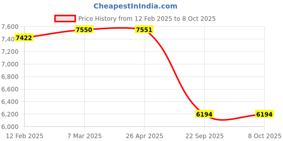 industrybuying.com SMSSS Front Brake Disc Rotor Set of 2 for Chervolet Captiva SM093CC smsss Price History Graph from 12 Feb 2025 to 8 Oct 2025