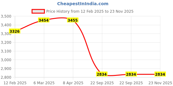 industrybuying.com SMSSS Front Brake Disc Rotor Set of 2 for Chevrolet Beat SM045CB smsss Price History Graph from 12 Feb 2025 to 23 Nov 2025