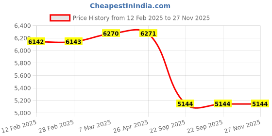 industrybuying.com SMSSS Front Brake Disc Rotor Set of 2 for Chevrolet Cruze SM060CC smsss Price History Graph from 12 Feb 2025 to 26 Nov 2025