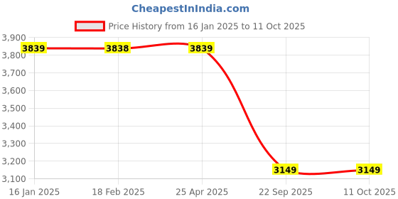 industrybuying.com SMSSS Front Brake Disc Rotor Set of 2 for Chevrolet Sail Diesel SM549CSD smsss Price History Graph from 16 Jan 2025 to 11 Oct 2025