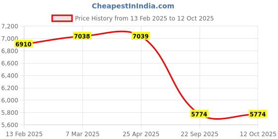 industrybuying.com SMSSS Front Brake Disc Rotor Set of 2 for Creta SM533CR smsss Price History Graph from 13 Feb 2025 to 12 Oct 2025