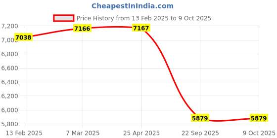 industrybuying.com SMSSS Front Brake Disc Rotor Set of 2 for Elentra Fluidic SM576HEF smsss Price History Graph from 13 Feb 2025 to 9 Oct 2025