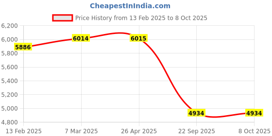industrybuying.com SMSSS Front Brake Disc Rotor Set of 2 for Fiat Linea T-Jet SM622LTZF smsss Price History Graph from 13 Feb 2025 to 8 Oct 2025