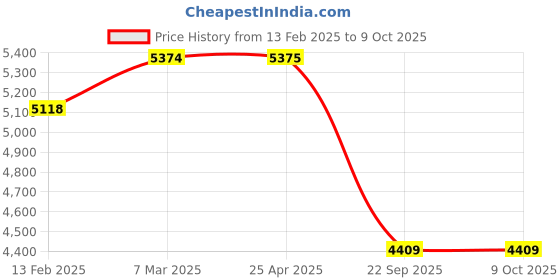 industrybuying.com SMSSS Front Brake Disc Rotor Set of 2 for Getz SM117HG smsss Price History Graph from 13 Feb 2025 to 9 Oct 2025