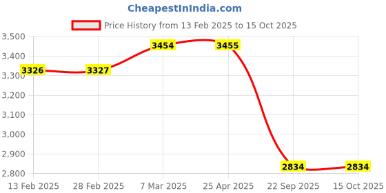 industrybuying.com SMSSS Front Brake Disc Rotor Set of 2 for Honda Amaze, Civic New SM123HC smsss Price History Graph from 13 Feb 2025 to 14 Oct 2025