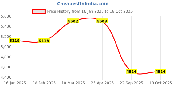 industrybuying.com SMSSS Front Brake Disc Rotor Set of 2 for Honda BR-V SM629HB smsss Price History Graph from 16 Jan 2025 to 17 Oct 2025