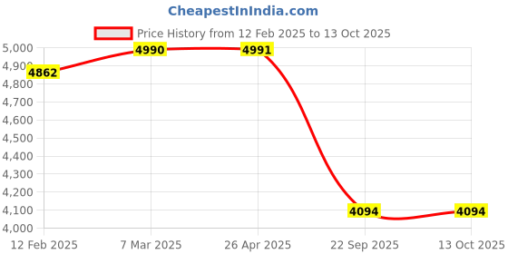 industrybuying.com SMSSS Front Brake Disc Rotor Set of 2 for Honda Civic SM114HC smsss Price History Graph from 12 Feb 2025 to 12 Oct 2025